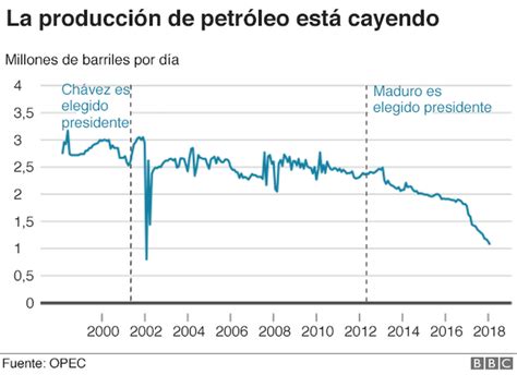 Crisis En Venezuela 7 Gráficos Que Explican La Situación Económica Y