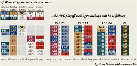 Complete NFC Playoff Seeding Scenarios : 49ers