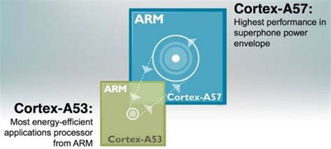 ARM Unveils its First 64-bit Cores: ARM Cortex A53 (LITTLE) and Cortex ...