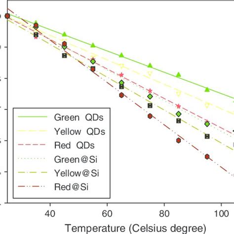 Emission Peak Intensity Dependence Of Qds On Temperature With And