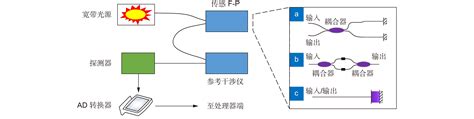 光纤法布里 珀罗传感器的解调方法研究综述