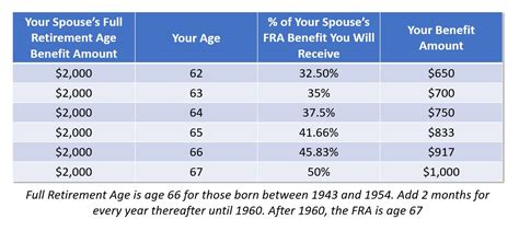 Social Security Benefits For Spouses