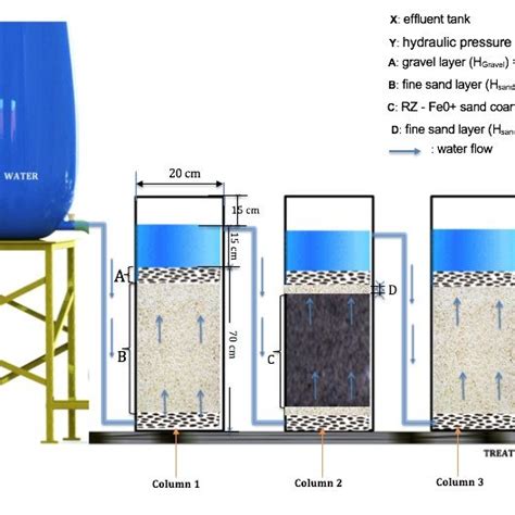 Schematic Diagram Of The Designed Filtration System Well Water Was