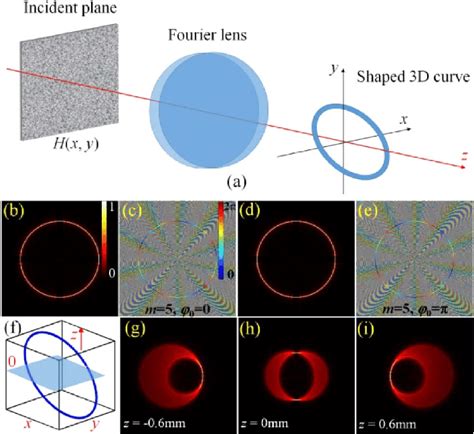 A Scheme Of Holographic Three Dimensional Beam Shaping Technique