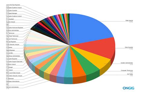 The Top It Job Titles Ranked By Search Volume Ongig Blog