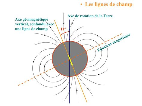 Ppt Le Champ Magnetique Terrestre Powerpoint Presentation Free