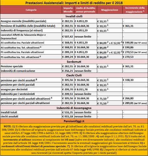 Invalidi Civili Ecco Gli Importi Delle Prestazioni E I Limiti Di