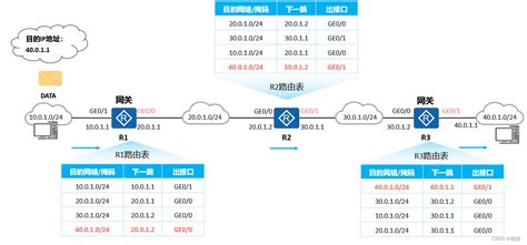 华为路由转发详细理解实例精讲如果有多条路由 该怎么转发 Csdn博客