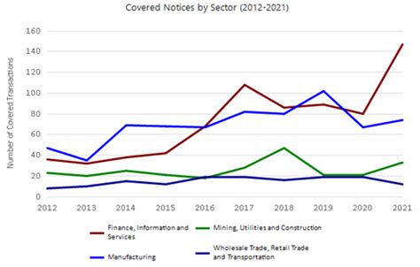 Committee On Foreign Investment In The United States 2021 Annual