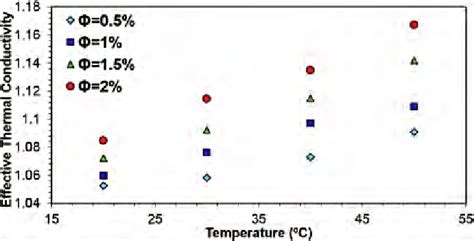 Effective Thermal Conductivity Of Hybrid Nanofluid Versus A Volume