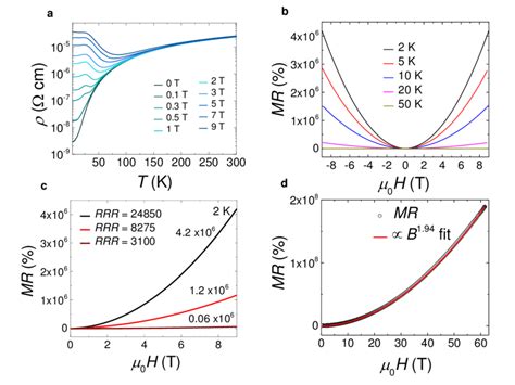 Magnetoresistance Of Wp Up To T In Static Magnetic Field And Up