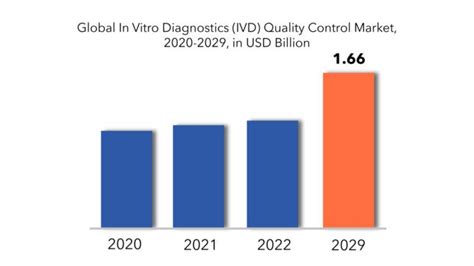 In Vitro Diagnostics Ivd Quality Control Market Growth