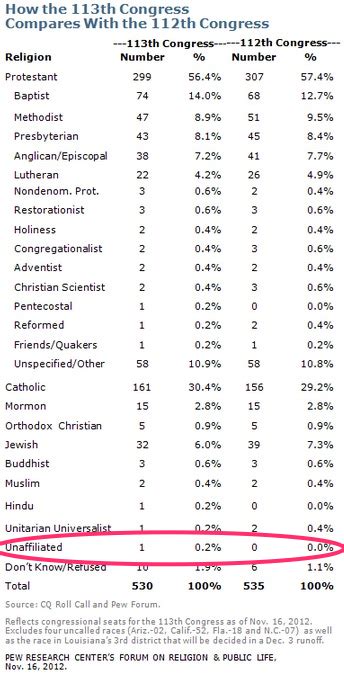 The Religious Makeup Of The Th Congress Friendly Atheist