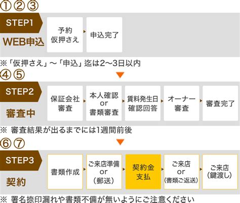 仮押さえ申込～契約までの流れ 大阪の南森町駅にある賃貸不動産、仲介手数料無料のことならリーズンライフ株式会社