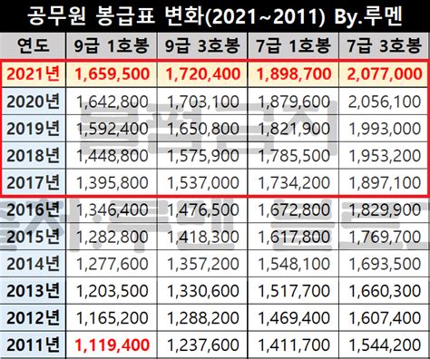 2021년 공무원 봉급표 5급·9급·7급 호봉 월급 연봉 변화 네이버 블로그