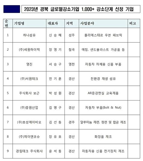 경북 중소기업 9개사 중기부 글로벌 강소기업 지정 디지털경제