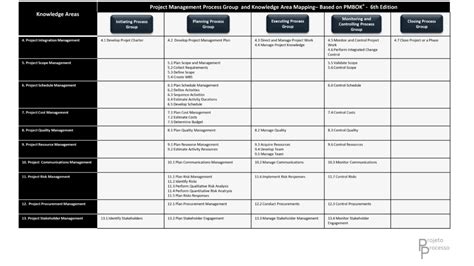 Projeto And Processo Pmbok 6° Edition