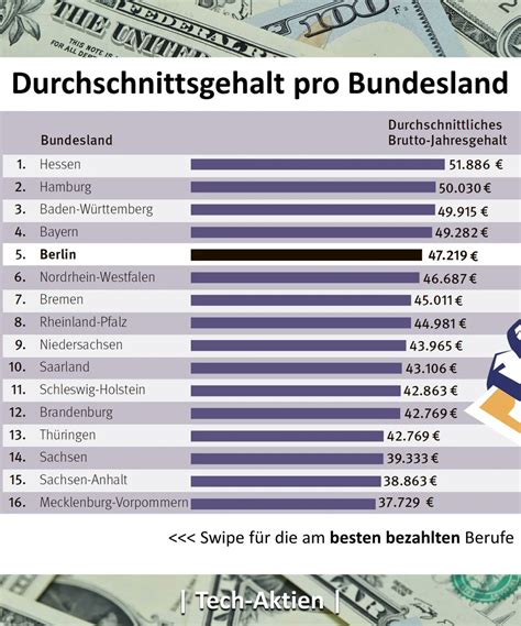 Techaktien On Twitter Durchschnittsgehalt Pro Bundesland Und Geh Lter