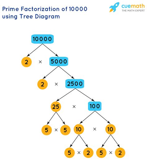 Write The Smallest Digit Number And Express It In The Form Of Its