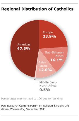 Christian Traditions Pew Research Center