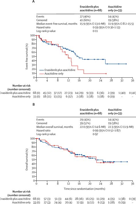 Enasidenib Plus Azacitidine Versus Azacitidine Alone In Patients With