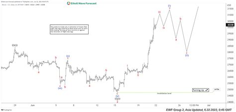 Bitcoin Btcusd Has Started The Next Bullish Leg