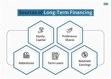 long term financing sources importance advantages limitations