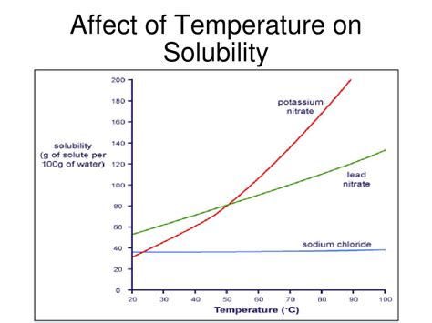 How Can Temperature Affect Solubility