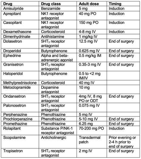 Postoperative Nausea And Vomiting In Adults OpenAnesthesia