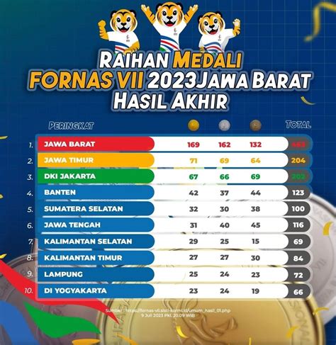 Fornas VII 2023 KORMI Banten Lampaui Target Tangerang7