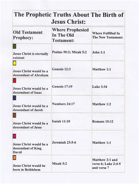 Jesus Christ Birth Chart