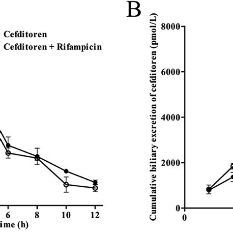 Mean Plasma Concentration Time Curves A And Cumulative Biliary