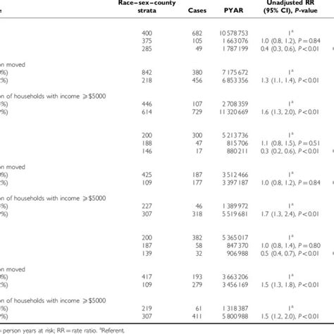 Variables Included In The Final Multivariate Models Download Table