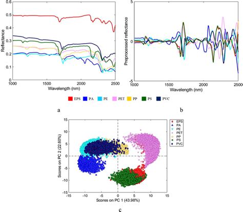 Raw Average Reflectance Spectra Acquired By Hsi In Swir Range