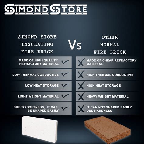 Simond Store Insulating Fire Bricks, 2500F Rated 0.75″ x 4.5″ x 9