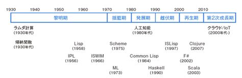 プログラミング言語の歴史、LISPから始まる関数型言語 | Deus Ex Machina