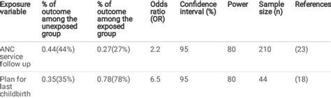 Sample Size Calculation For Second Objective Download Scientific Diagram