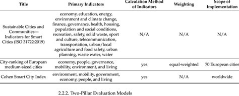 Existing Smart City Evaluation Models Based On Critical Factors