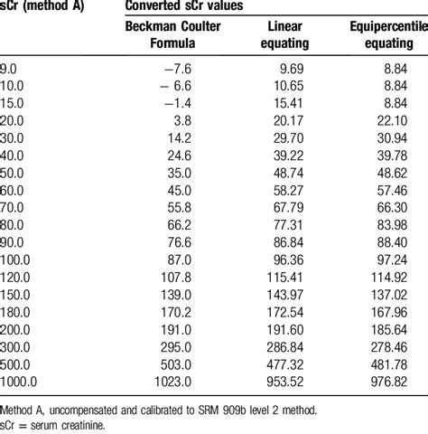 Exemplary Serum Creatinine Values Mmol L Determined By Method A And