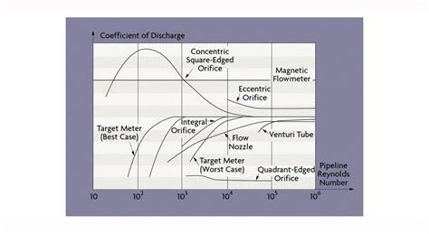 What is an Orifice Plate Flow Meter?