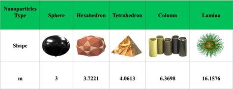 Shape Factor Value For Different Particles Shapes Download