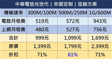 「光世代1099之亂」 化暗為明 中華電信光世代正式推出500m250m 1099促銷方案 小丰子3c俱樂部