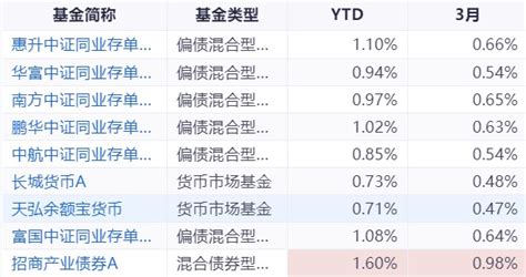 超火爆！同业存单指数基金是什么？值得买吗？第一批业绩如何？ 财富号 东方财富网