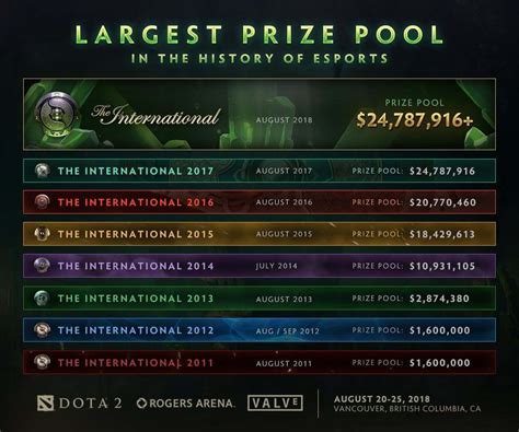 Dota International Prize Pool Binny Cheslie