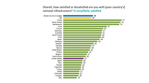 2021 Global Infrastructure Index Finds Americans Particularly