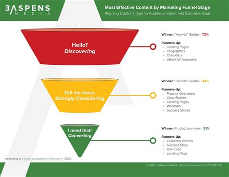 16+ Types of B2B Content (and When to Use Each) | 3 Aspens Media