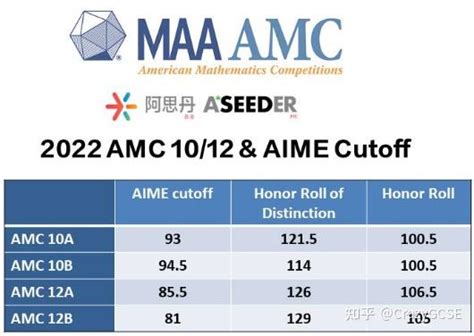 2022年amc1012分数线官方测评出炉！！！恭喜文蓝学员成功晋级aime！！！ 知乎