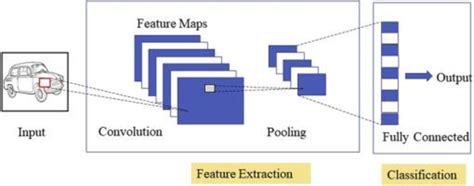 Basic architecture of CNN | Download Scientific Diagram