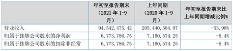 明易达2021年前三季度净利67738万元 同比净利减少54