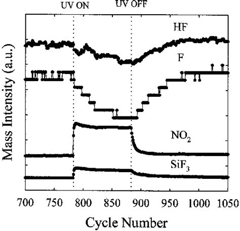 Residual Gas Analysis During Silicon Dioxide Etching In UV Excited NF